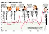 デフレ脱却「失敗」の歴史＝異例の緩和、四半世紀ぶり転機―日銀