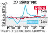 経常利益、４期連続増＝設備投資額は最高―昨年１０～１２月期