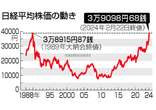 東京株、史上最高値＝３万９０９８円６８銭、バブル期超え―「失われた３０年」脱す