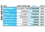 ４万円「通過点」か＝半導体けん引、高値警戒感も