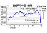 東京株、過去最大３２１７円高＝暴落から一転、不安定相場続く