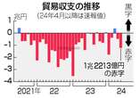 ５月貿易赤字、１兆２２１３億円＝資源高・円安で輸入増―財務省