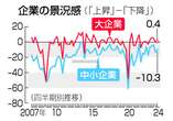 大企業景況感、２期ぶりプラス＝人流増加で改善―４～６月期