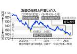 円大幅高、一時１５５円台前半＝株９７１円安、トランプ発言が左右