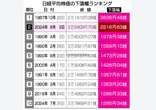 東京株、２２１６円安＝米景気懸念で急落、史上２番目の下げ―８７年ブラックマンデー以来