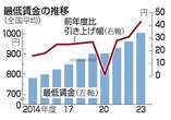 最低賃金、最大上げ幅へ調整＝物価高・春闘踏まえ協議開始―厚労省