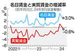 実質賃金、３カ月ぶりマイナス＝物価高とボーナス効果減少で―８月