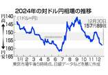 歴史的円安の修正進まず＝トランプ氏の政策で変動も―２５年為替展望