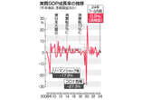 実質ＧＤＰ、２期連続プラス＝７～９月期、個人消費回復