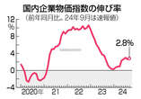 ９月の企業物価、２．８％上昇＝コメの価格高騰で―日銀