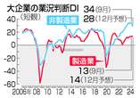 製造業景況感、横ばい＝ＩＴ需要支え、非製造業改善―９月日銀短観