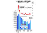 企業倒産５０００件超、１１年ぶり高水準＝物価・人件費が重し―今年度上期