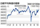 東京株、一時４万円台＝３カ月ぶり高値、午後伸び悩む