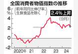 ９月消費者物価、２．４％上昇＝コメ４５％、４９年ぶり伸び―電気・ガス代は鈍化