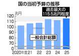 来年度予算案１１５兆５４００億円＝過去最大更新、税収は７８兆４４００億円―２７日閣議決定