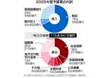 過去最大１１５．５兆円＝社会保障３８兆円超、防衛、国債費も膨張―石破政権で初、来年度予算案決定