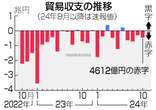 １０月貿易赤字、４６１２億円＝輸出額は最高―財務省