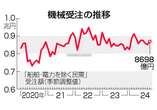 １０月機械受注、２．１％増＝半導体装置好調で４カ月ぶりプラス―内閣府