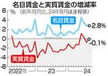 ９月の実質賃金、０．１％減＝２カ月連続マイナス、物価高に追い付かず