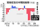 貿易赤字３．１兆円に拡大＝輸出好調も円安で輸入増―今年度上半期