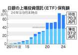 日銀ＥＴＦ処分、長期戦必至＝野党「埋蔵金」活用論も