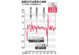 実質ＧＤＰ、年１．２％増に上振れ＝回復維持も、物価高が足かせ―７～９月期