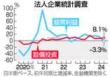 ７～９月経常益３．３％減＝７期ぶり減益、輸送用機械マイナス―法人企業統計