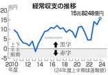 今年度上期の経常黒字、過去最大＝１５．８兆円、配当金など増加―財務省