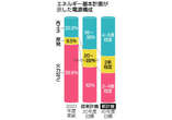 再エネ・原発「最大限活用」＝脱炭素化へ政策転換―エネルギー基本計画原案