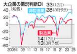 製造業、小幅改善＝海外減速も自動車回復―非製造業は２期ぶり悪化・１２月日銀短観