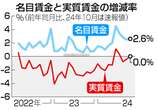 １０月の実質賃金、横ばい＝３カ月ぶりマイナス圏脱す