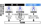 国民皆「確定申告」、実現にハードル＝ＤＸで年末調整不要論