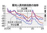 １２月短観、先行き懸念浮き彫り＝深刻化する人手不足―トランプ氏復権に警戒感〔潮流底流〕