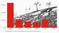 España se queda sin nieve: por qué las reservas han caído un 91% en tan sólo cinco años