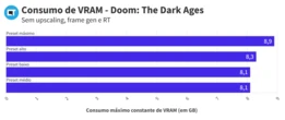 Ainda vale a pena ter uma placa de vídeo de 8 GB para jogar?