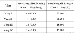 Chính phủ xem xét tăng lương tối thiểu vùng từ 1-7