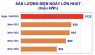 Miền Bắc nắng nóng, oi bức liên tục, tiêu thụ điện lại lập kỷ lục mới