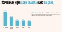 Cloud Camera nào đang được lòng người dùng Việt?