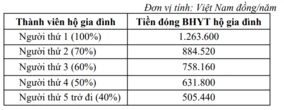Thay đổi mức đóng BHYT hộ gia đình, học sinh, sinh viên khi tăng lương