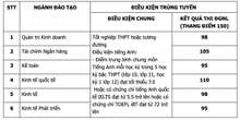 Điểm chuẩn xét tuyển sớm của Trường ĐH Kinh tế, ĐH Quốc gia Hà Nội năm 2024