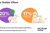 Future pet tech: 40% of cat and dog owners keen on devices that interpret barks and meows