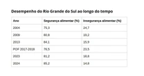 Rio Grande do Sul registra menor patamar de insegurança alimentar da história