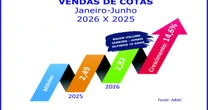 Consórcio cresce 14,6% nas vendas de cotas no semestre