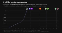 CloudWalk ultrapassa US$ 1,2 bilhão em receita anualizada