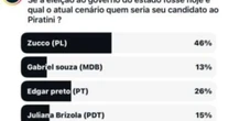 Enquete do Porto Alegre 24 horas aponta que Edegar Pretto e Zucco vão se encontrar no segundo turno em 2026