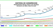 Consórcio supera marca de 13 mi de participantes em maio
