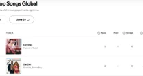 "Earrings", nº1 global no Spotify, é praticamente ignorada no Brasil