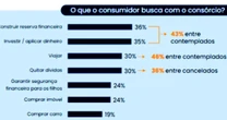 Consórcio cresce como investimento patrimonial e financeiro
