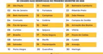 Omnibees destaca as 30 cidades com maior número de reservas