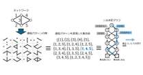 NTT、計算機科学の未解決問題を解決　著名教科書の「二分決定グラフ」に関する誤りを指摘